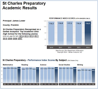 Performance Report for St. Charles Preparatory
