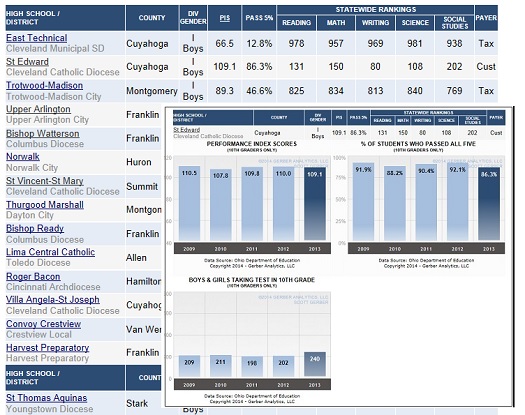 St. Edward Academic Performance