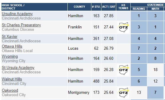 Top Schools Report