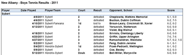 New Albany By Player Results