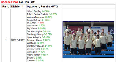 Top Ten Teams 2011